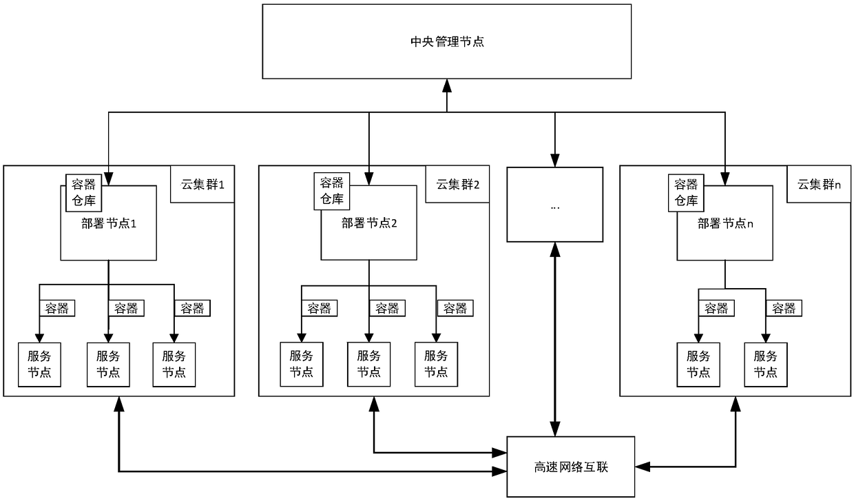 Automatic deployment method for distributed cloud system