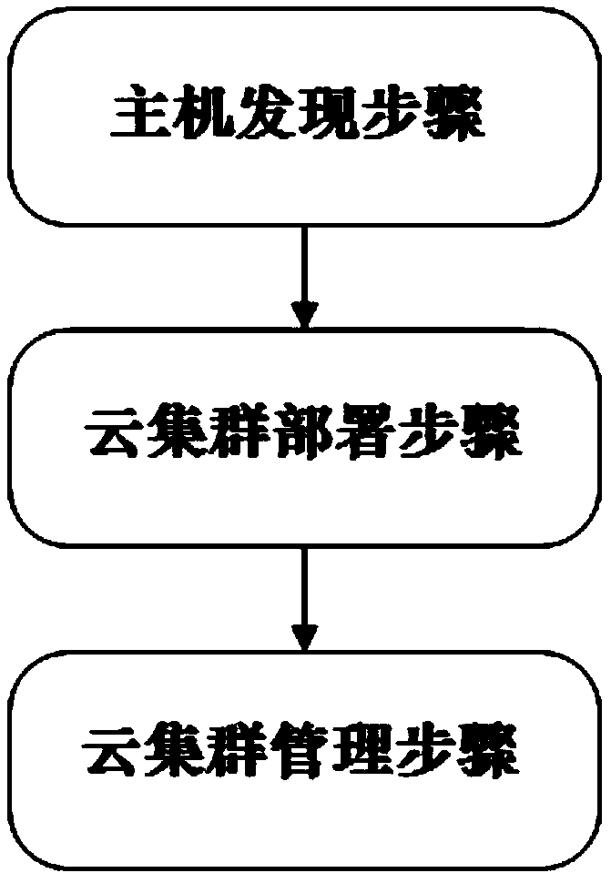 Automatic deployment method for distributed cloud system