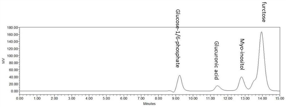 Method for biocatalytically synthesizing D-(+)-glucuronic acid and application of method