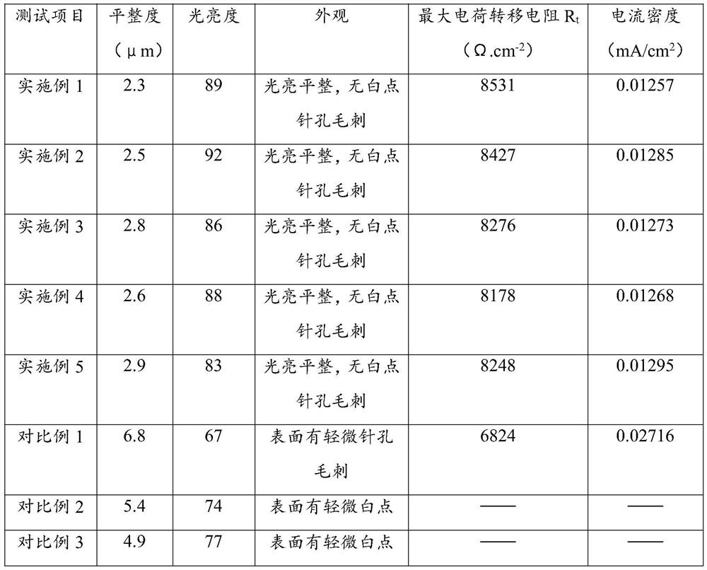 A kind of copper alloy surface polishing liquid and preparation method thereof