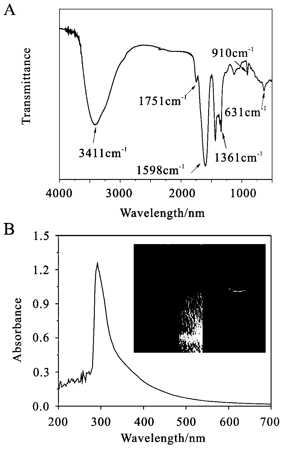 Preparation method of fluorescent carbon quantum dots and detection of al in water  <sup>3+</sup> ionic app