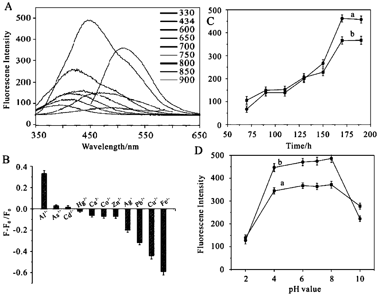 Preparation method of fluorescent carbon quantum dots and detection of al in water  <sup>3+</sup> ionic app