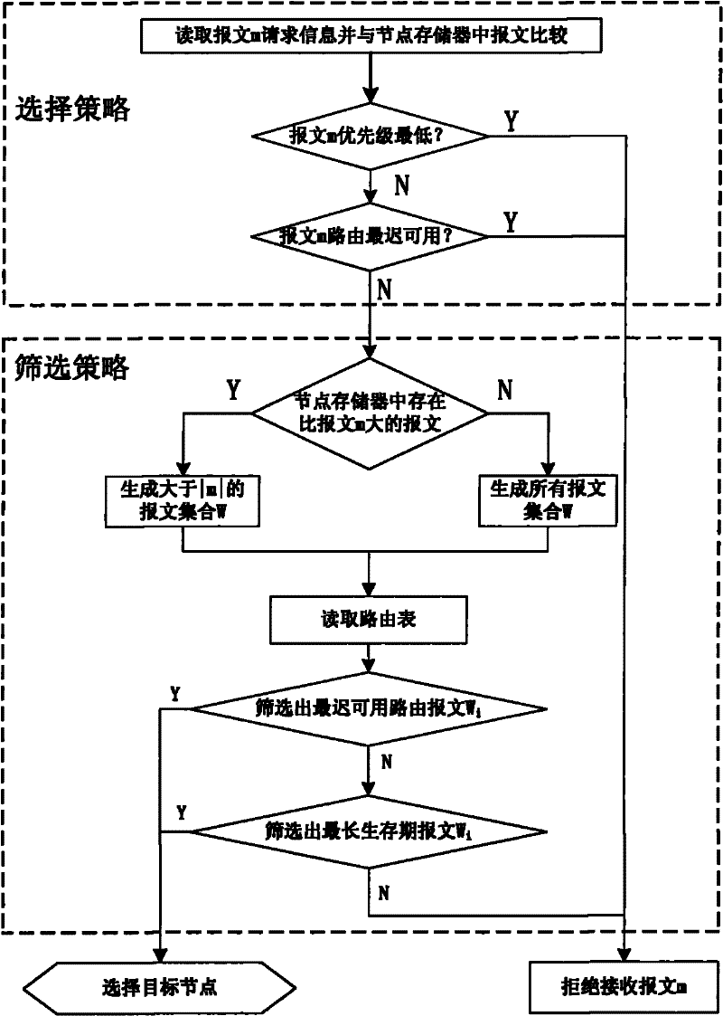 Extended management method of network node memory in delay-tolerant network