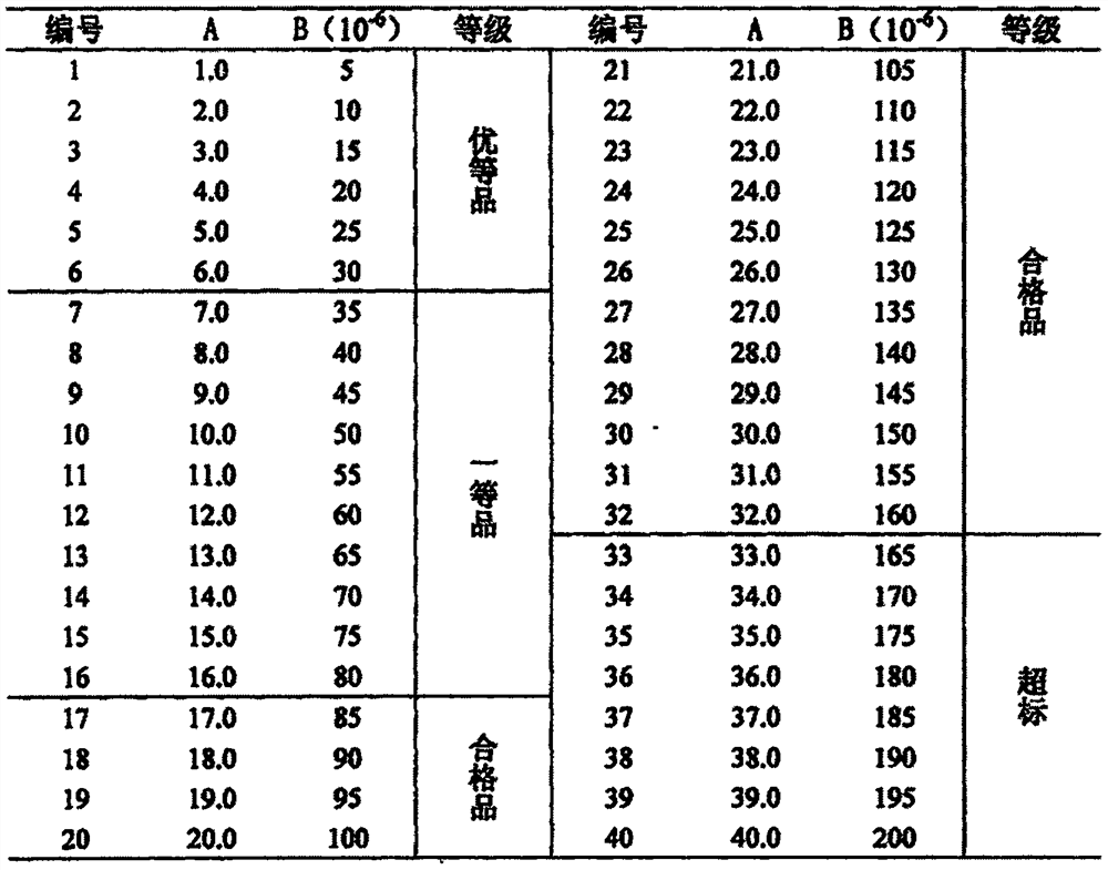 Standard colorimetric method for measuring content of carbonyl compounds in industrial methanol