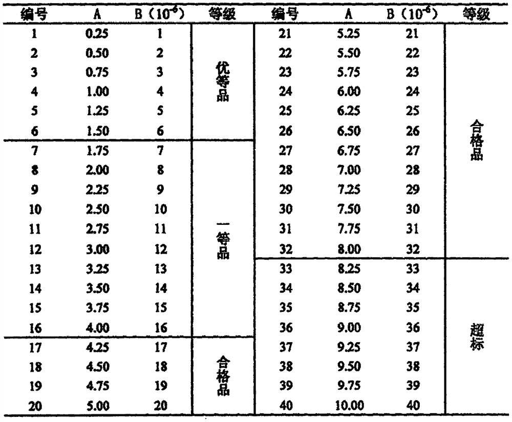 Standard colorimetric method for measuring content of carbonyl compounds in industrial methanol