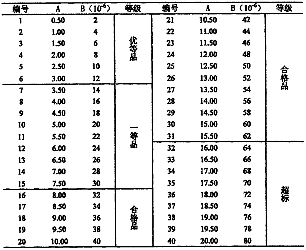 Standard colorimetric method for measuring content of carbonyl compounds in industrial methanol