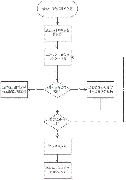 Synchronous processing method for multi-client collaborative grouped data