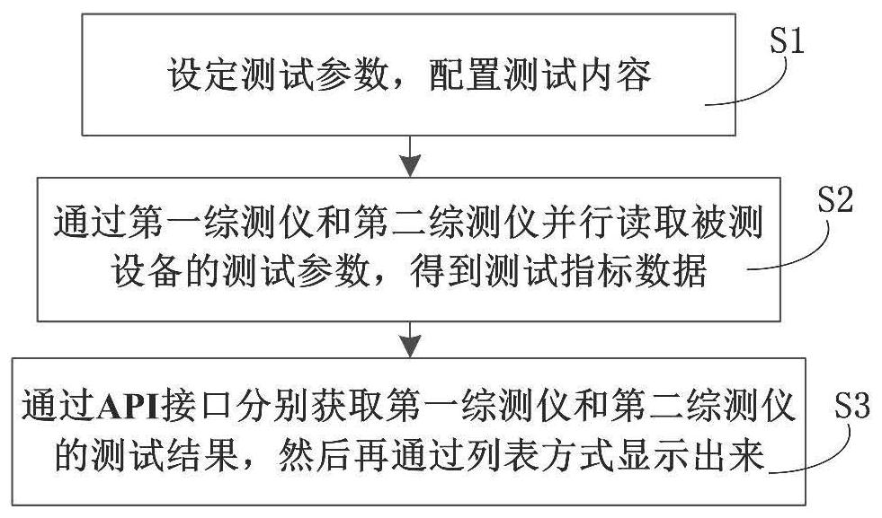 An automatic test method and system for a comprehensive tester