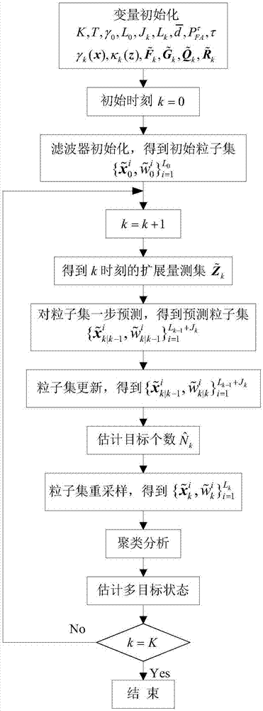 PHD filtering multi-target tracking method in combination with amplitude information