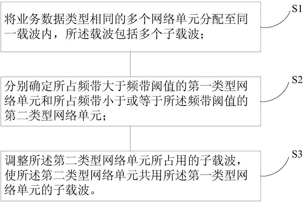 Method and device for allocating frequency bands