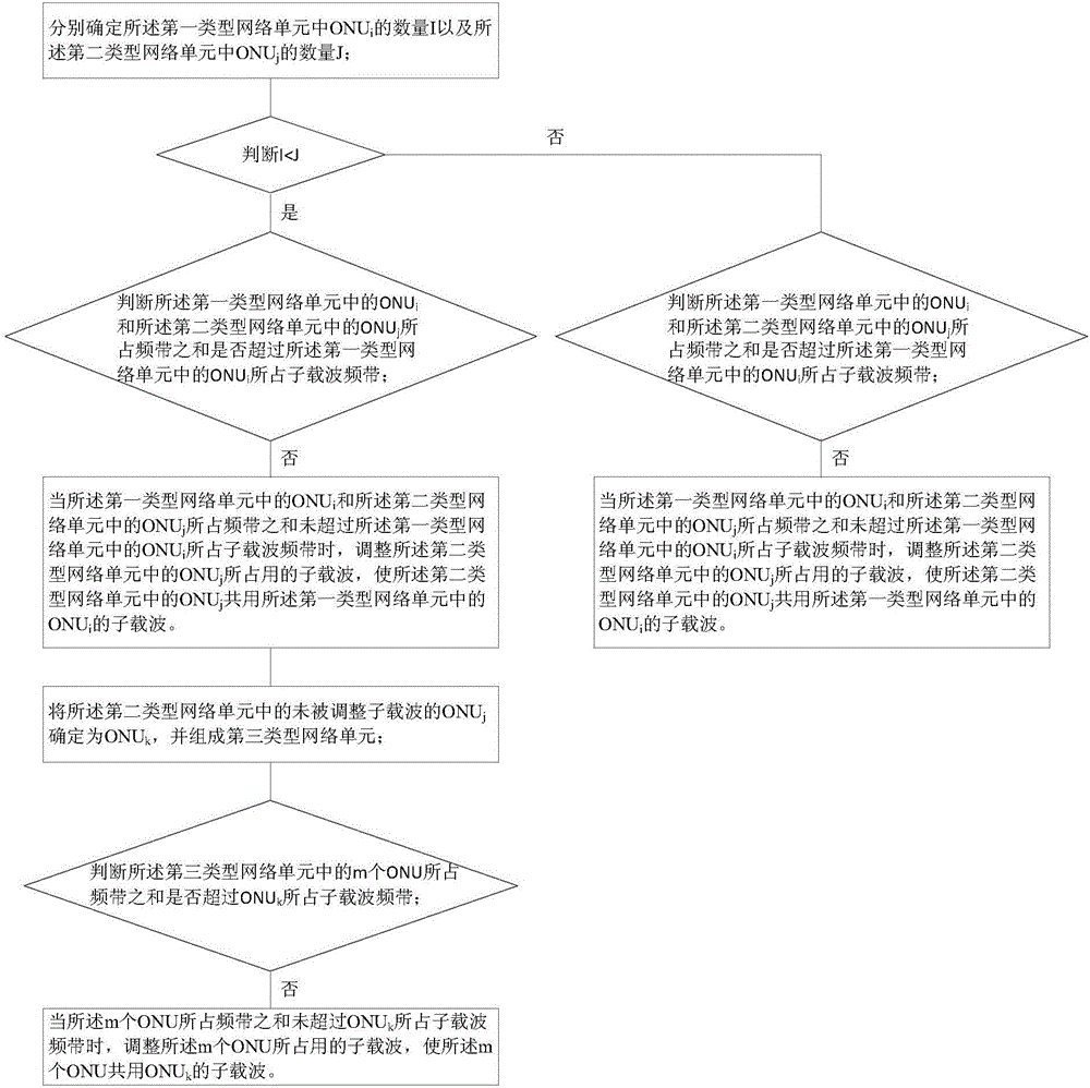 Method and device for allocating frequency bands