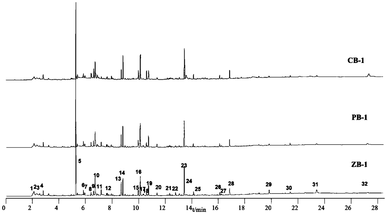 Method for identifying fritillaria thunbergii, fritillaria cirrhosa and fritillaria ussuriensis with pyrolysis-gas chromatography fingerprints