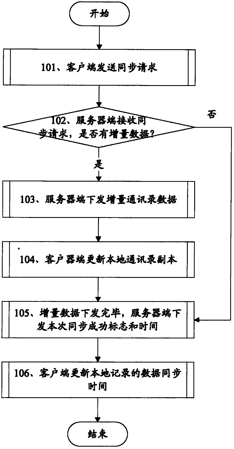 Synchronous method of enterprise organization structure address book and system thereof