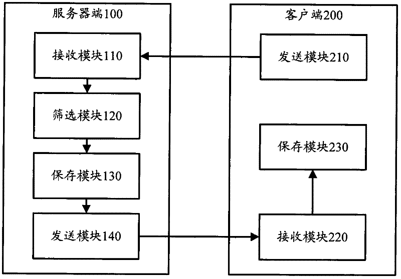 Synchronous method of enterprise organization structure address book and system thereof