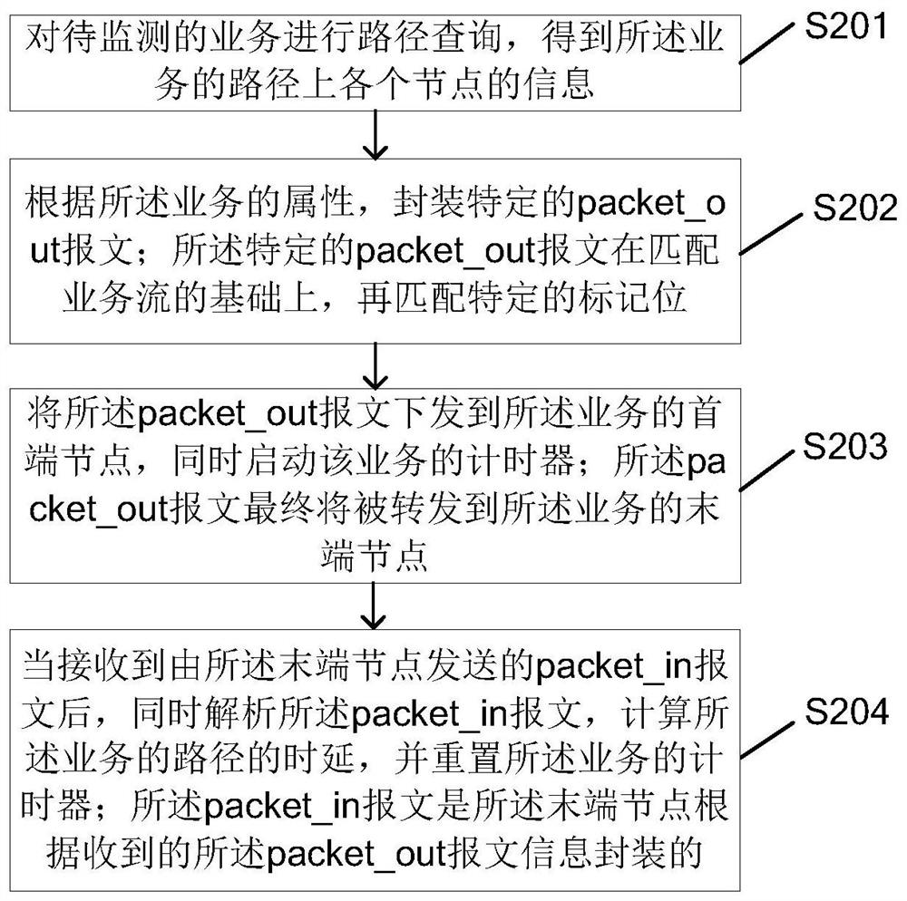 A method and device for end-to-end service monitoring based on SDN network