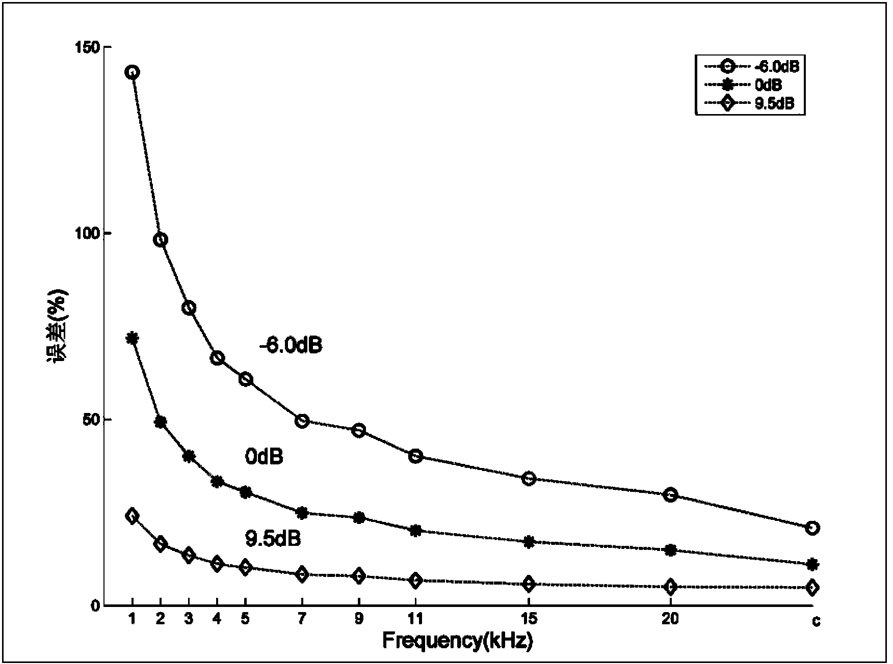 Method for extracting evoked potentials under high stimulation ratio