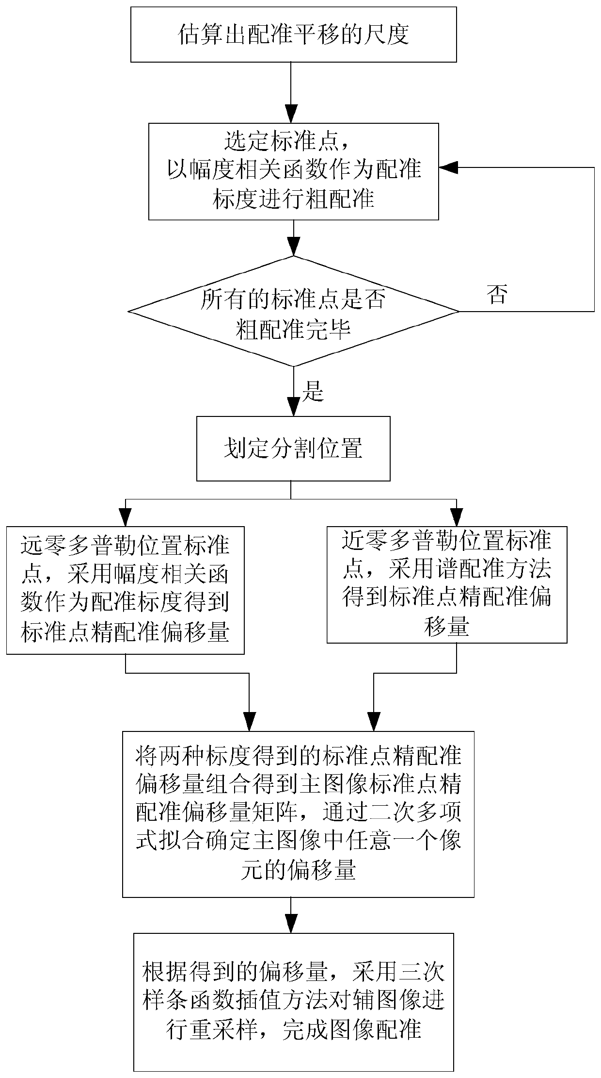 An Image Registration Method for Interferometric Synthetic Aperture LiDAR System