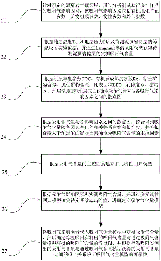 Method and device for determining content of adsorbed gas in clay shale reservoir