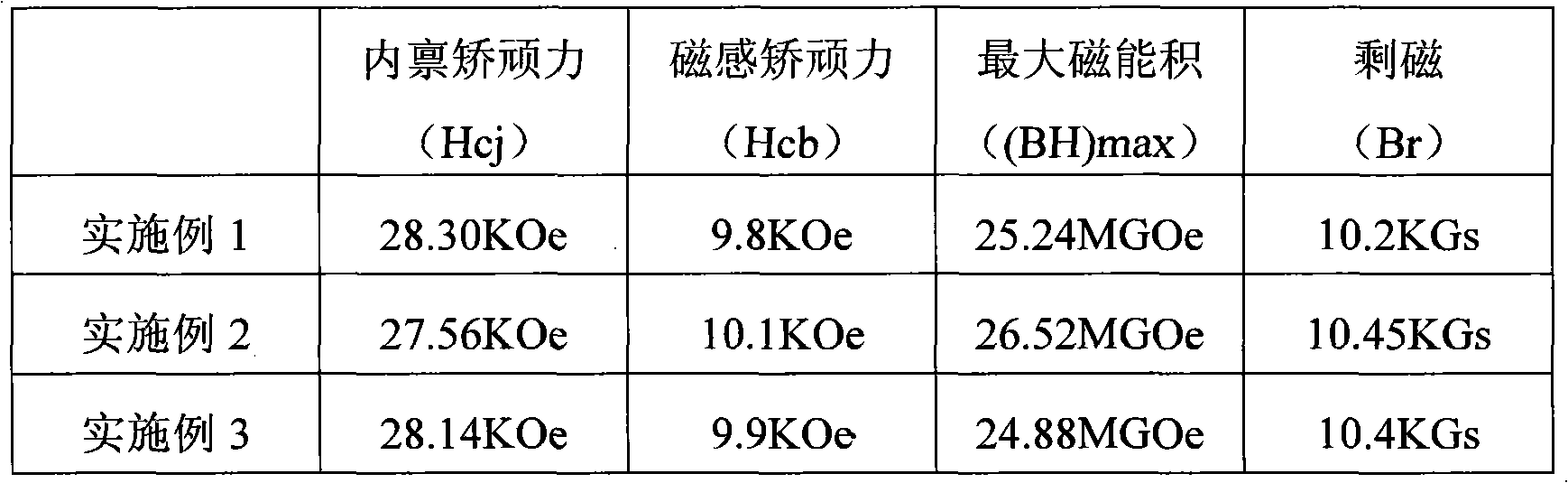 Samarium-cobalt permanent magnet material and preparation method thereof