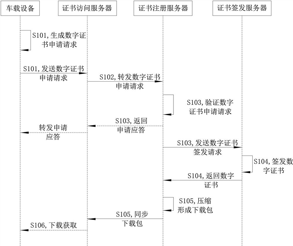 A V2X-based digital certificate application method and system