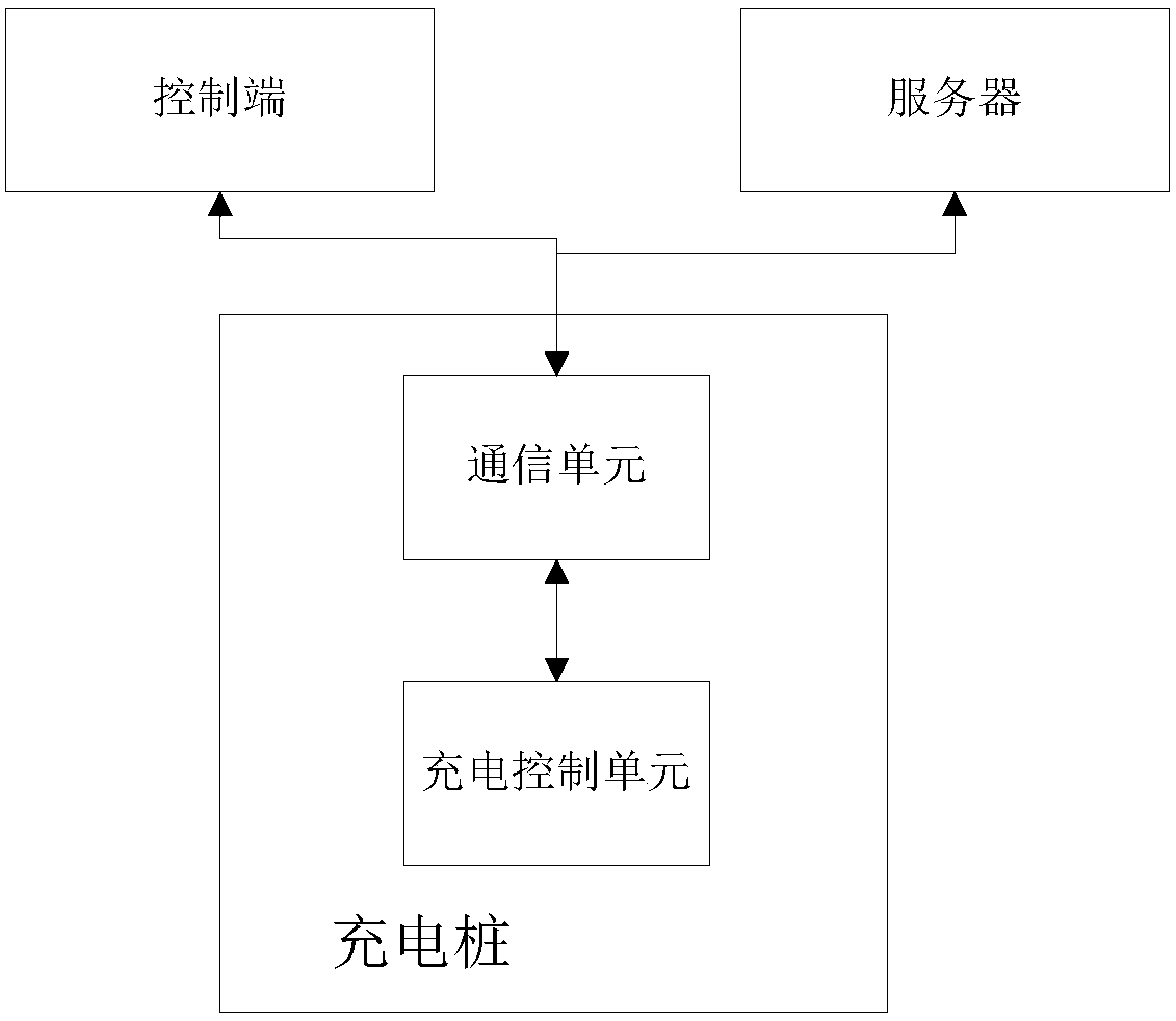 Charging pile software online upgrade system and online upgrade method