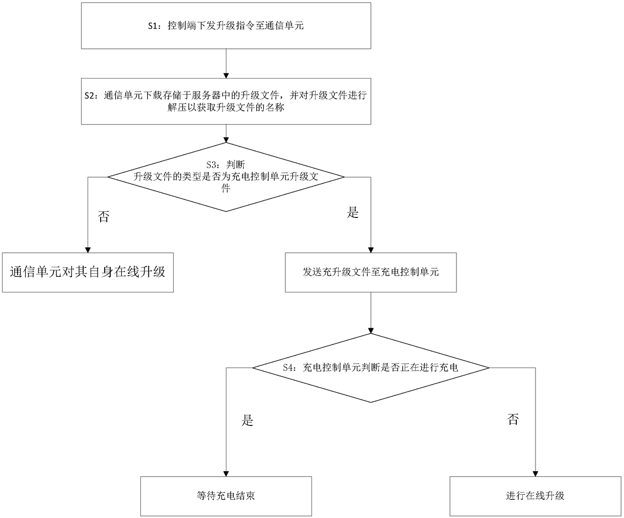 Charging pile software online upgrade system and online upgrade method