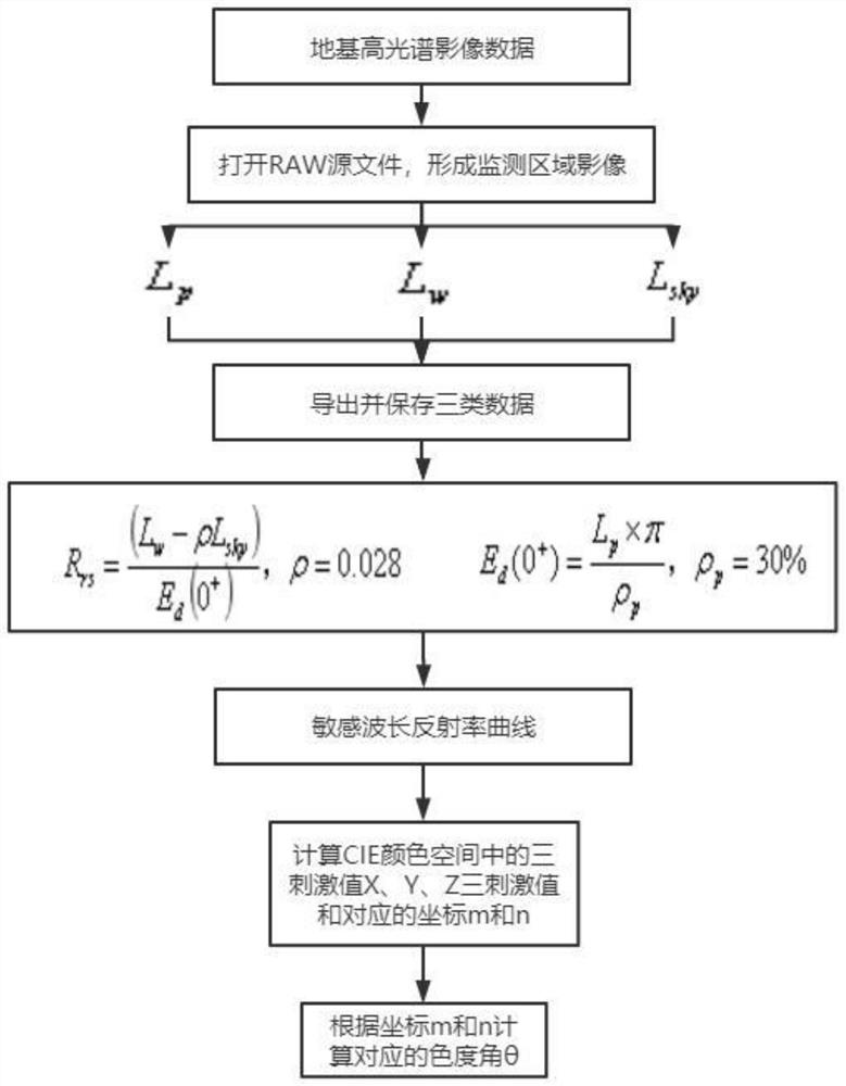 Method for measuring and calculating black and odorous degree of water body based on foundation hyperspectral remote sensing