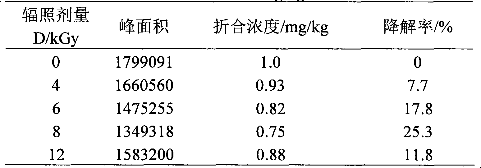 Chlorpyrifos degradation method