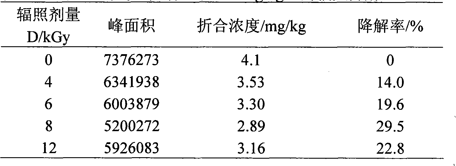 Chlorpyrifos degradation method