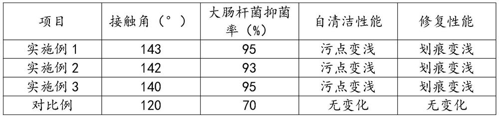 Washing-free ultraviolet curing coating and preparation method thereof