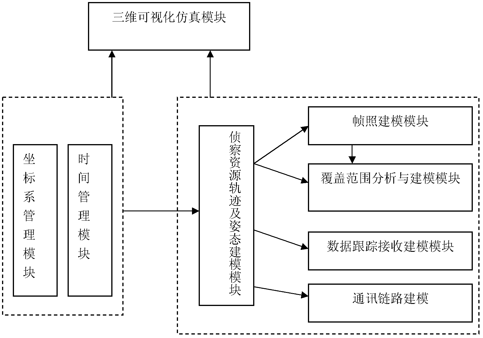 Simulation system and simulation method for three-dimensional comprehensive situations of space mission