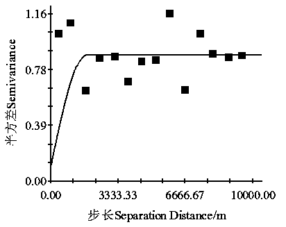 Soil organic carbon content prediction method based on random forest-ordinary Kriging method