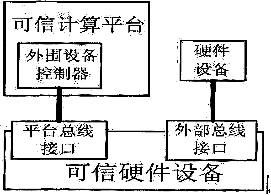 Trusted hardware equipment and using method thereof