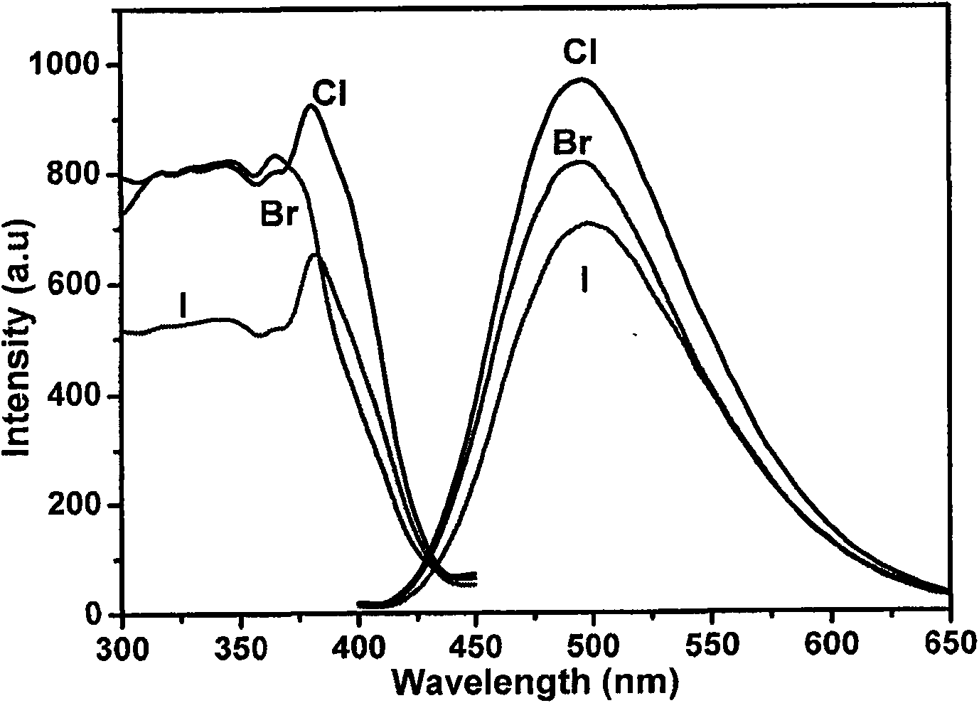 Wide band ultraviolet excitation green luminous material and its preparation method