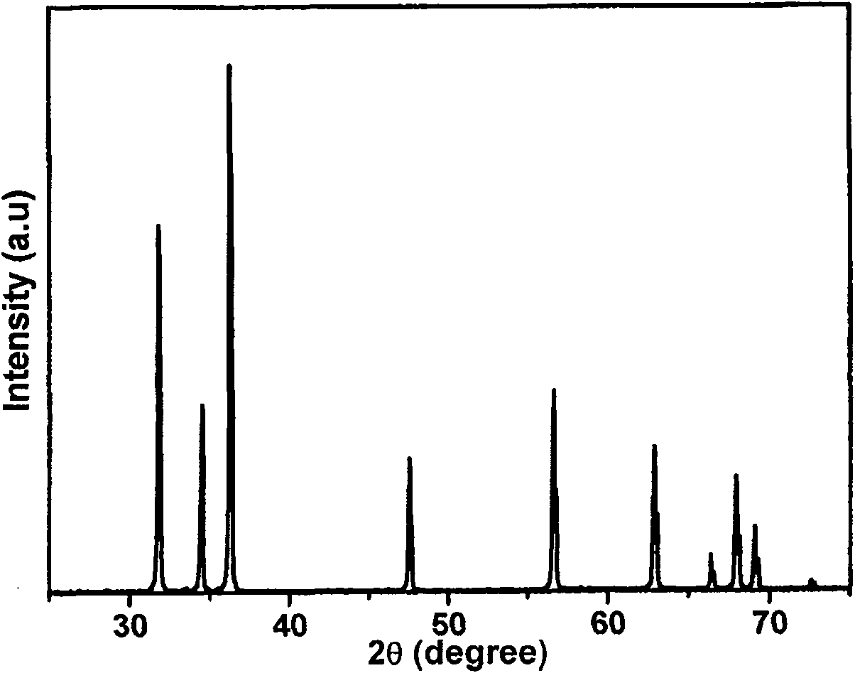 Wide band ultraviolet excitation green luminous material and its preparation method