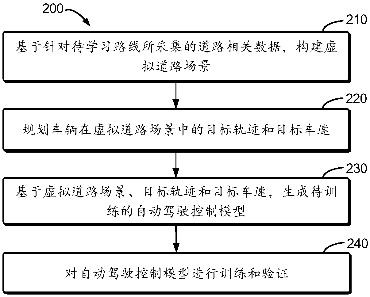 Self-learning-based vehicle autonomous driving method and system, and electronic equipment