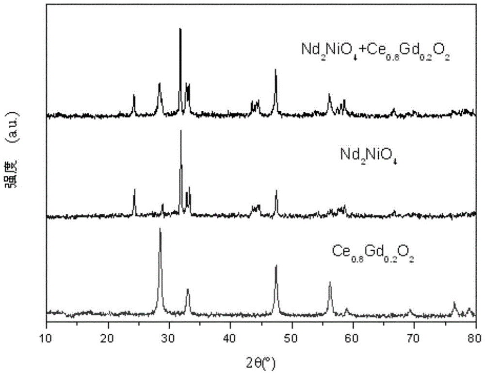 Solid oxide fuel cell cathode material and its composite cathode material and its preparation method and battery composite cathode preparation method