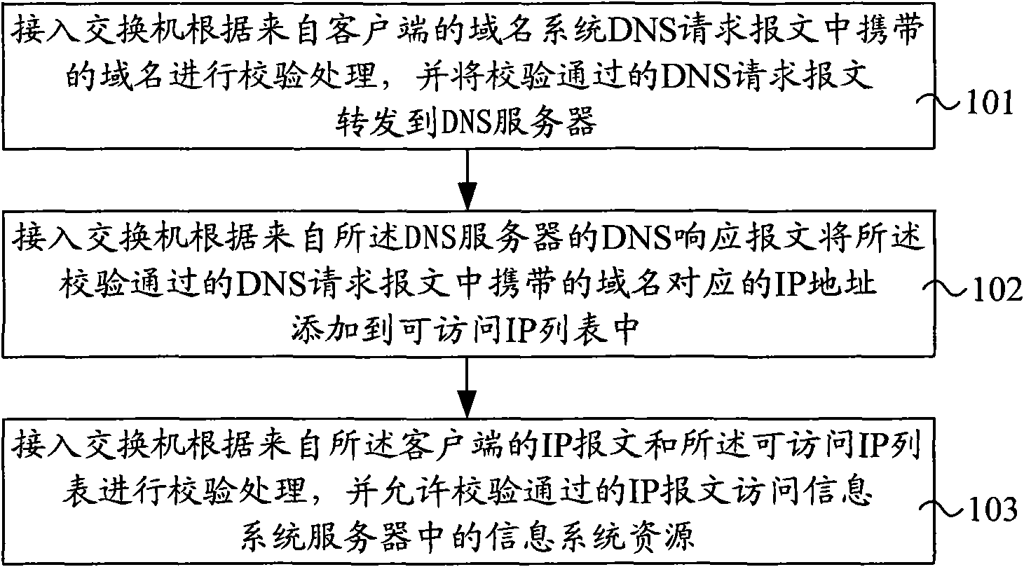 Access management method, device and system as well as access device for information system