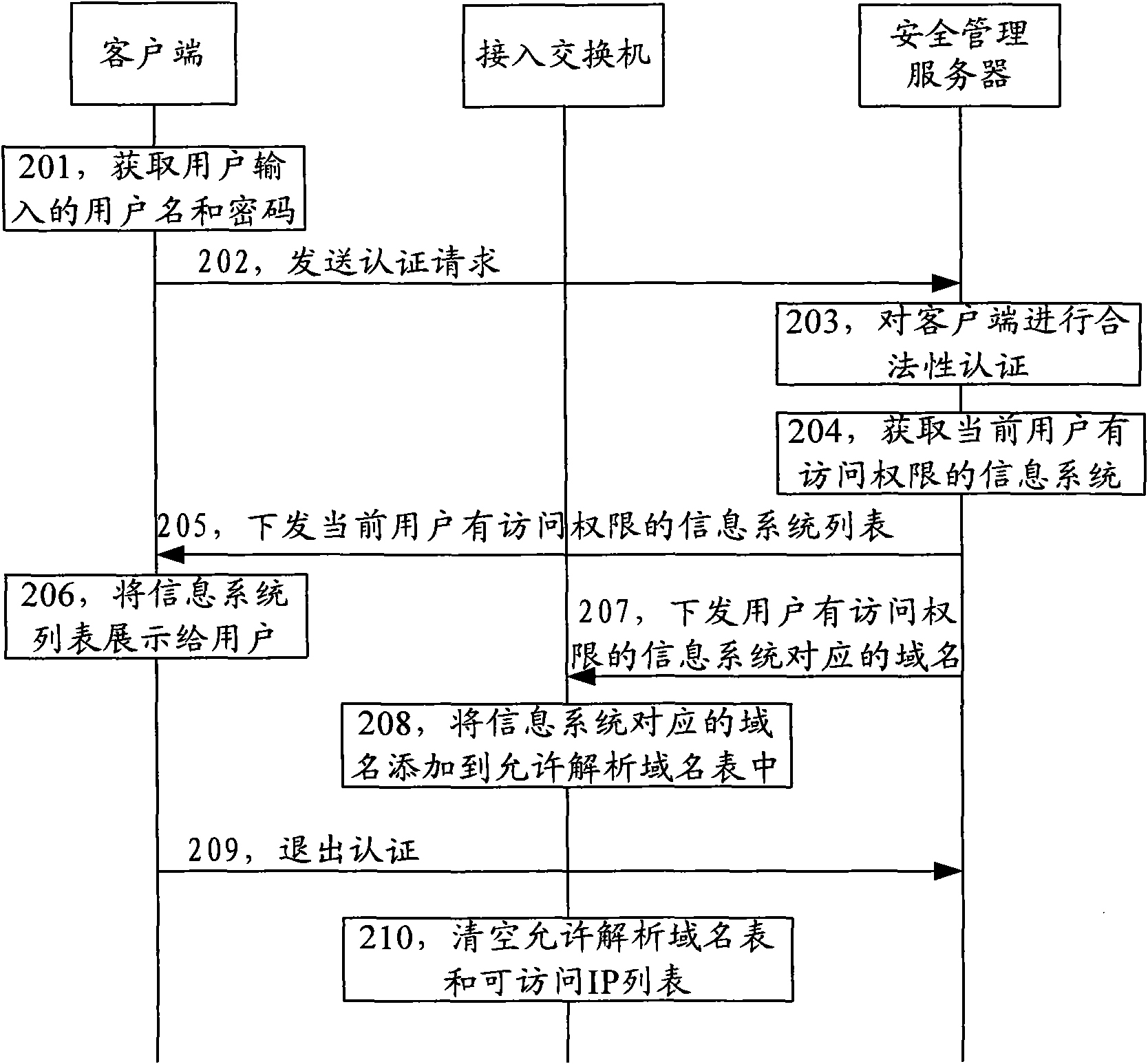 Access management method, device and system as well as access device for information system