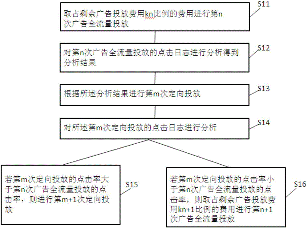 Advertisement putting method and device based on click rate