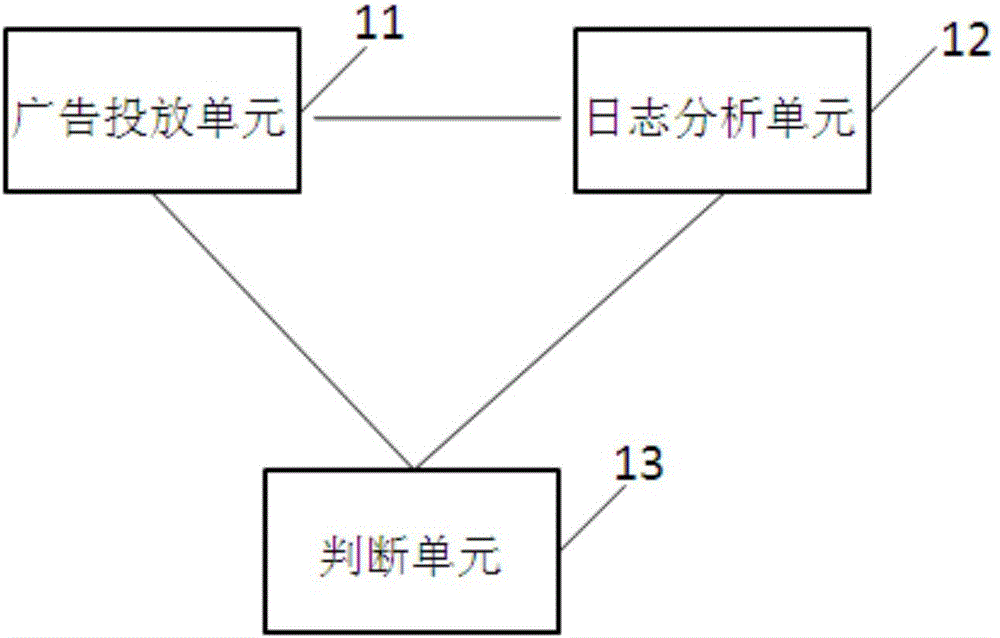 Advertisement putting method and device based on click rate