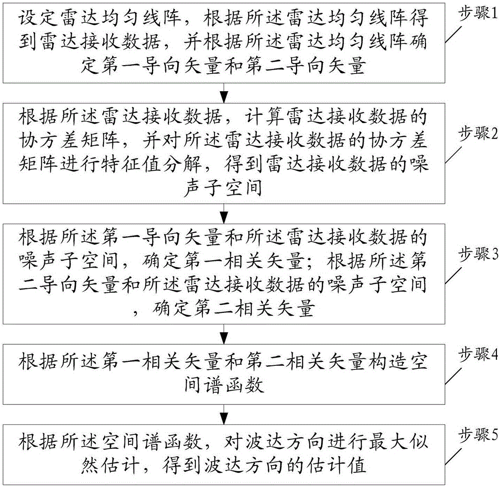 Direction of arrival estimation method based on multiple signal classification algorithm vector correlation