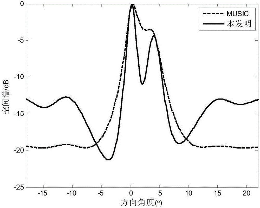 Direction of arrival estimation method based on multiple signal classification algorithm vector correlation