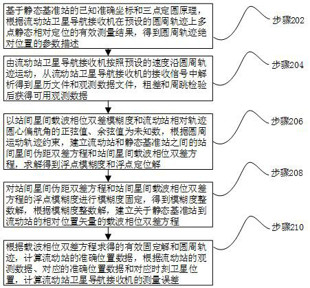 Method and equipment for testing measurement error of satellite navigation receiver under dynamic condition