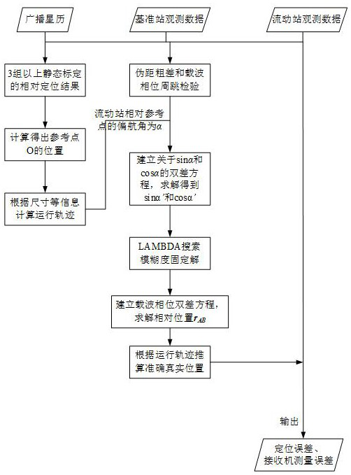 Method and equipment for testing measurement error of satellite navigation receiver under dynamic condition