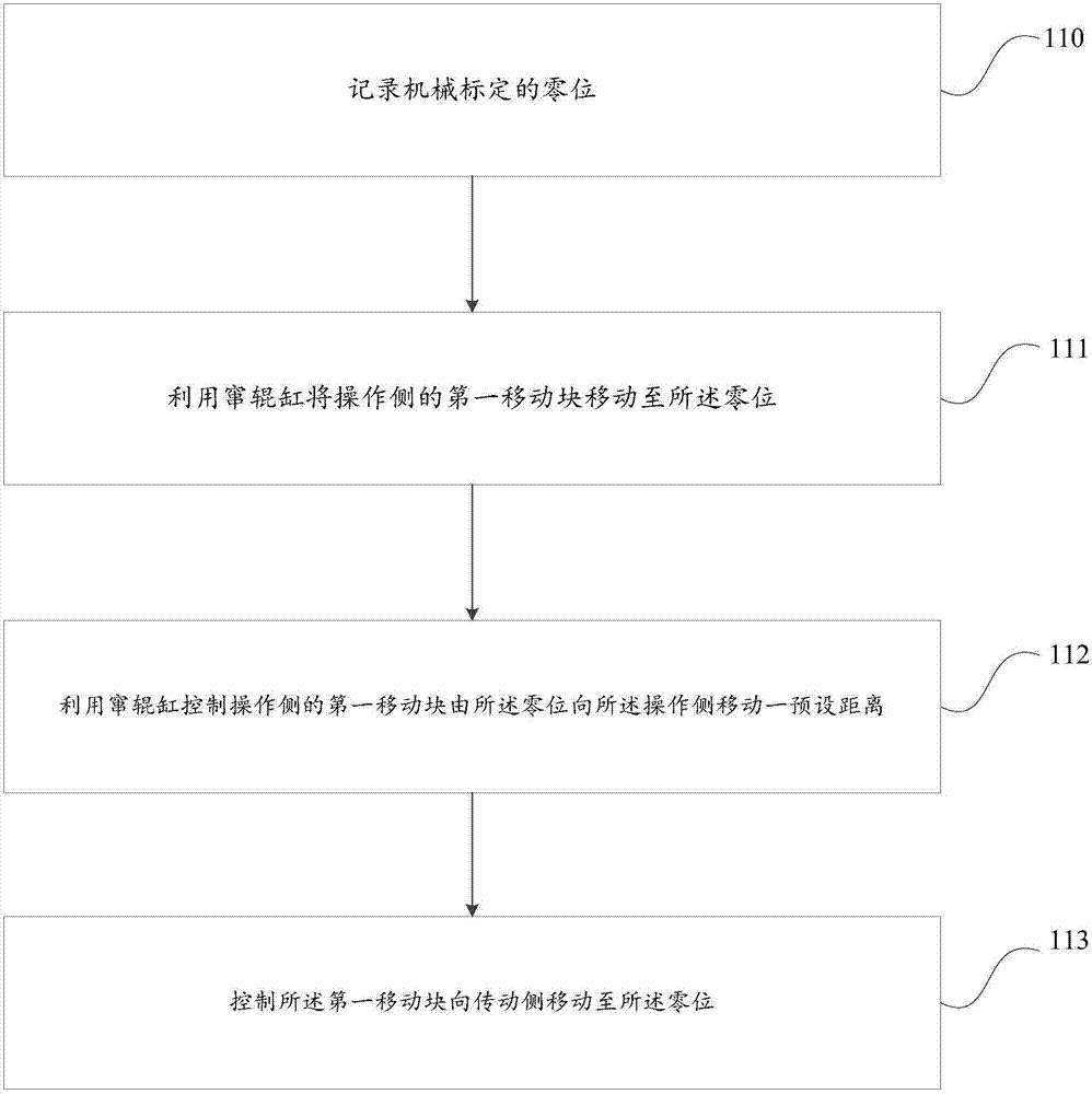 A Method to Eliminate Zero Position Error