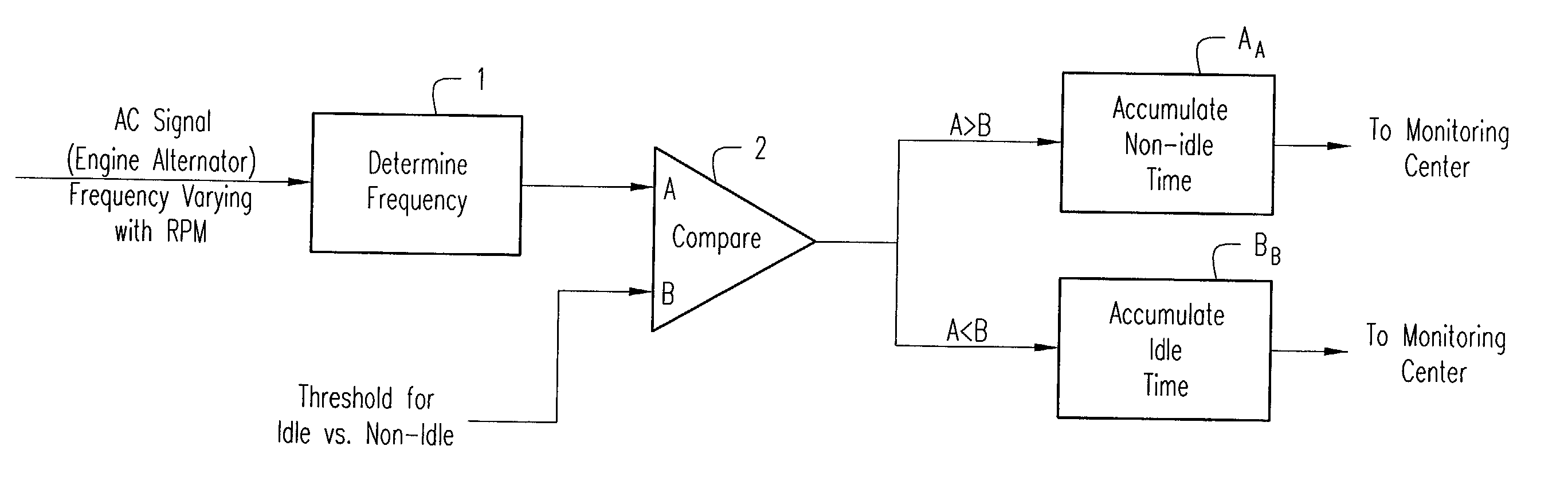 Method of and apparatus for distinguishing engine idling and working hours