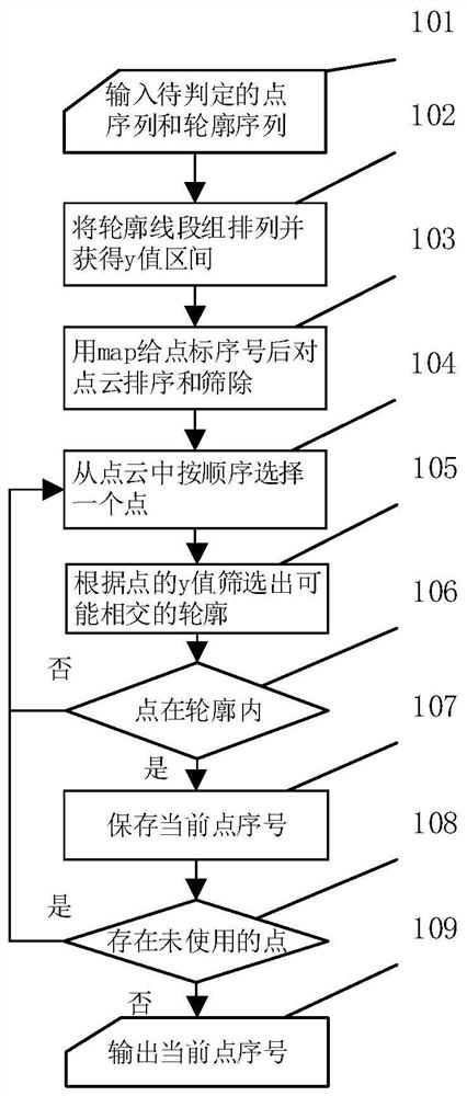 Method for quickly judging point cloud inclusion problem