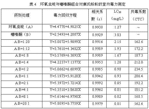 A kind of insecticidal composition containing cyclopyrid and buprofezin