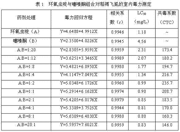 A kind of insecticidal composition containing cyclopyrid and buprofezin